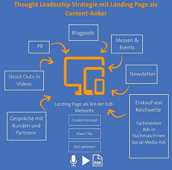 Thought Leadership mit Landing Page