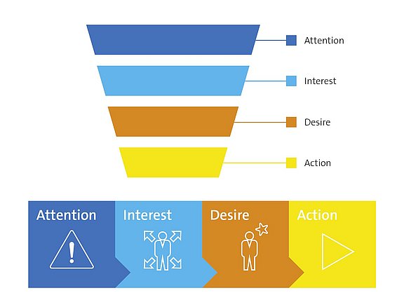 Industrie Marketing Funnel von mi connect Industrie Marketing Funnel von mi connect