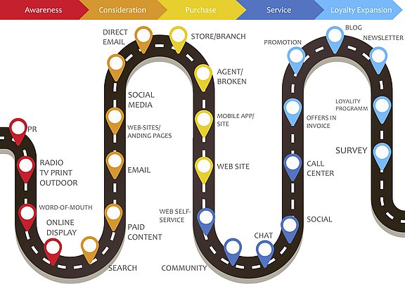 Übersicht der Customer Journey Prinzip der Customer Journey - Infografik